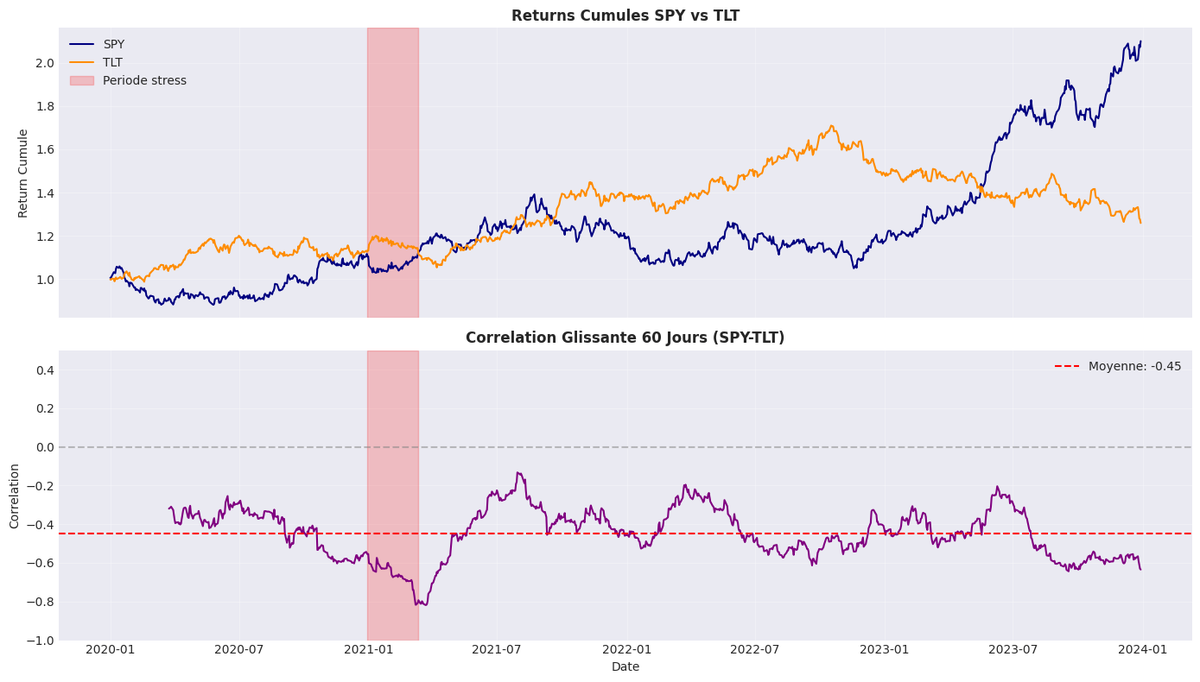 Stratégies multi-actifs SPY vs TLT : deux sous-graphiques empilés sur 4 ans (2020-01 → 2024-01). Haut — returns cumulés SPY (bleu marine, pic ~+110 %) vs TLT (orange, pic ~+70 %), avec un bandeau vertical rouge « Periode stress » couvrant ~3 mois en 2021-Q1 (zone COVID / choc taux, TLT dépasse brièvement SPY). Bas — corrélation glissante 60 jours (SPY-TLT) en violet, oscillant entre -0.8 (corrélation fortement négative) et -0.2, avec une ligne pointillée rouge horizontale « Moyenne : -0.45 ». Pendant le bandeau rouge, la corrélation plonge vers -0.82 (diversification actions/obligations temporairement KO sous stress).