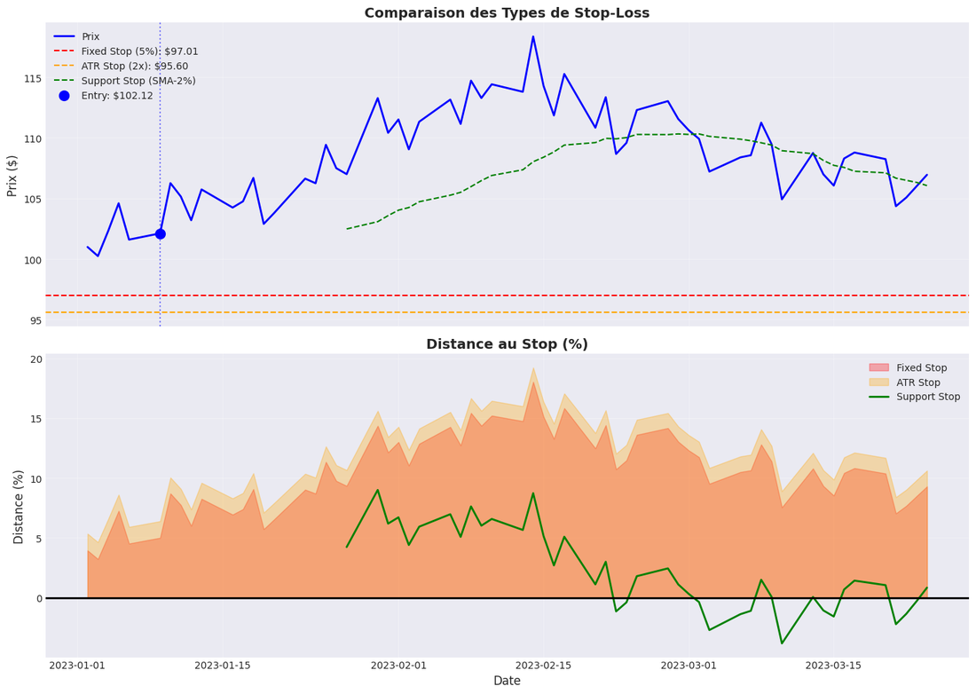 Gestion des risques stop-loss : deux sous-graphiques empilés sur ~75 jours (2023-01-01 → 2023-03-20). Haut — prix simulé (bleu) avec trois stops horizontaux : Fixed Stop 5 % = $97.01 (rouge tirets), ATR Stop 2× = $95.60 (orange tirets-points, plus bas que le fixed car plus conservateur), Support Stop SMA-2 % (vert tirets, mobile), plus le point d'entrée $102.12 (gros point bleu + ligne verticale pointillée). Bas — distance au stop en %, courbes ATR Stop (orange clair, varie 5-18 %) + Fixed Stop (rose pâle, fixe 5 %) + Support Stop (vert, varie 0-10 %). Démontre la comparaison stop-loss fixe vs adaptatif (ATR) vs trend-following (SMA) : l'ATR stop s'élargit quand la volatilité monte (protection anti-whipsaw), le SMA stop suit la tendance.