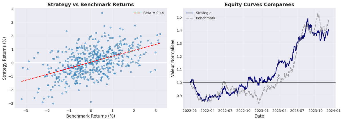 Analyse de backtest : deux sous-graphiques côte-à-côte sur 2 ans (2022-01 → 2024-01). Gauche — scatter Strategy Returns (%) vs Benchmark Returns (%) avec droite de régression rouge en pointillés β = 0.44 (la stratégie amplifie modérément le benchmark), ~250 points bleus dispersés dans le quadrant [-3 %, +3 %]², axes croisés à (0, 0). Droite — equity curves comparées : Strategie (bleu marine) finit à 1.42, Benchmark (gris tirets) finit à 1.47, baseline noire horizontale à 1.00. La Strategie reste sous le Benchmark toute l'année 2022 (sous-performance), puis dépasse en 2023-07 → 2023-10 (pic ~1.50). Démontre la mesure du β (sensibilité au benchmark) et le profil risque/rendement : β=0.44 < 1 = stratégie défensive (moins volatile que le marché).