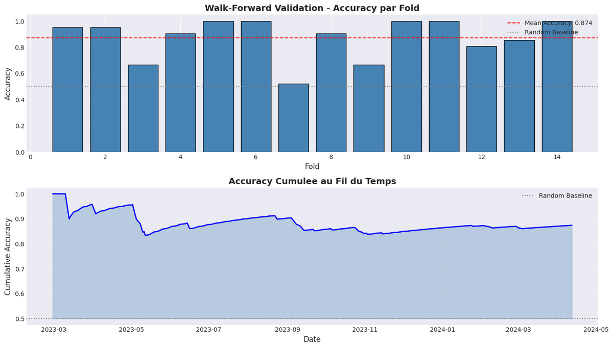 Validation walk-forward d'un classifieur supervisé : deux sous-graphiques empilés sur 14 mois (2023-03 → 2024-05). Haut — accuracy par fold (bar chart bleu, axe Y = 0.0 → 1.0, axe X = 1 → 14) avec 2 lignes horizontales : Mean Accuracy = 0.874 (rouge pointillés, performance moyenne élevée) et Random Baseline = 0.5 (gris pointillés, baseline 50/50). Distribution hétérogène : folds 5/6/10/11 ≈ 1.0 (excellents), folds 7 ≈ 0.50 (le plus mauvais, à peine au-dessus du random), folds 3/9 ≈ 0.65 (sous-performances ponctuelles). Bas — accuracy cumulée au fil du temps (courbe bleue pleine, aire bleu clair sous la courbe), démarrant à 1.0 puis convergeant vers ~0.87 sur 14 mois malgré les folds médiocres. Démontre la stabilité OOS du modèle (accuracy cumulée reste > 0.85).