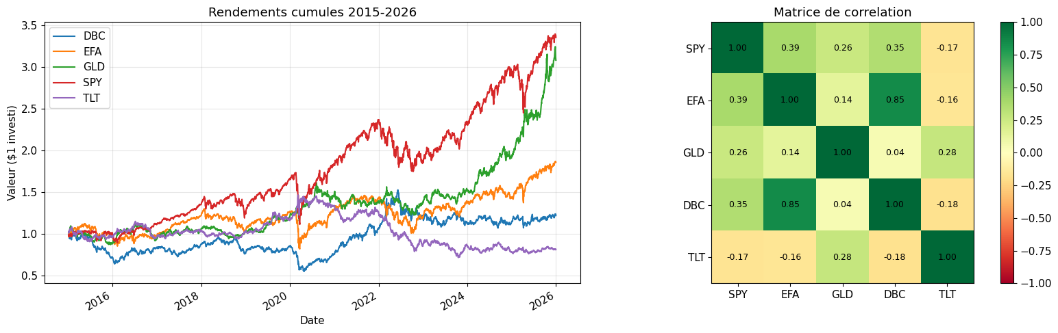 Dual-panel exploration 2015-2026 : gauche « Rendements cumules 2015-2026 » ($1 investi, 5 actifs — DBC bleu/EFA orange/GLD vert/SPY rouge/TLT violet) — SPY final ~3.4×, GLD ~3.2×, EFA ~1.85×, DBC ~1.2×, TLT ~0.8×. Droite « Matrice de correlation » heatmap 5×5 SPY/EFA/GLD/DBC/TLT palette YlGn (colorbar -1.0→1.0) : SPY×DBC 0.35 / EFA×DBC 0.85 / SPY×TLT -0.17 / GLD×DBC 0.04 / GLD×SPY 0.26. GLD = meilleur diversifieur (corr SPY 0.04).