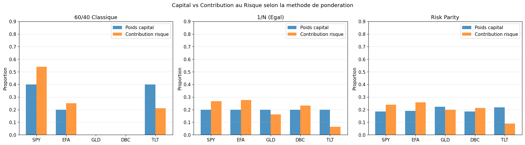 Triple-panel bar chart « Capital vs Contribution au Risque selon la methode de ponderation » (axe Y Proportion 0→0.9, 5 actifs SPY/EFA/GLD/DBC/TLT, bleu=Poids capital, orange=Contribution risque) : (1) 60/40 Classique — SPY capital 0.40 / risque 0.54 ; TLT capital 0.40 / risque 0.21 ; EFA capital 0.20 / risque 0.25 ; GLD+DBC=0 (sous-pondere). (2) 1/N Egal — chaque actif capital 0.20 / risque varie 0.16-0.28 ; TLT risque 0.06 (sous-contributeur). (3) Risk Parity — capital inverse-vol : SPY 0.19 / EFA 0.19 / GLD 0.22 / DBC 0.18 / TLT 0.22 ; risques quasi-egalises 0.20-0.25 sauf TLT 0.09. SPY+EFA : 78.9% risque en 60/40 → 49.7% en RP.