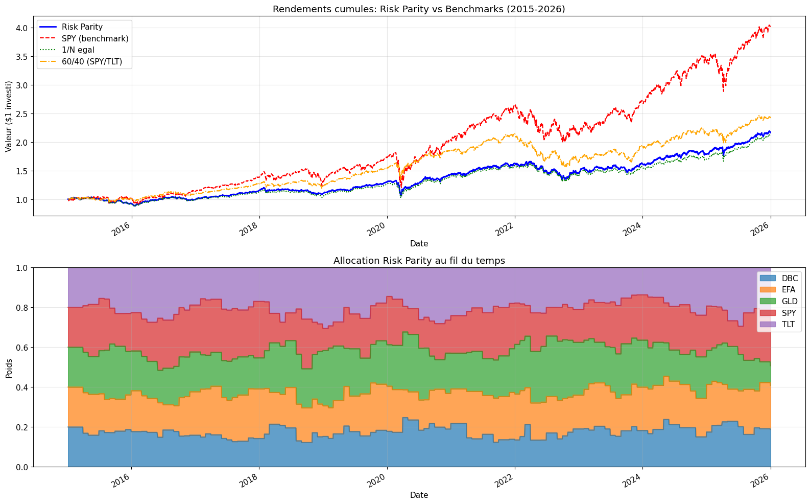 Dual-panel « Rendements cumules: Risk Parity vs Benchmarks (2015-2026) » : haut 4 strategies superposees (Risk Parity bleu continu final ~2.15× / SPY B&H rouge pointille final ~4.05× / 1/N egal vert pointille final ~2.10× / 60/40 SPY/TLT orange tirets final ~2.45×). Bas « Allocation Risk Parity au fil du temps » stacked area 0-1 (DBC bleu bas / EFA orange / GLD vert / SPY rouge / TLT violet haut ~20% stable). H2 verdict MITIGE : SPY domine bull 2015-2026, RP perd ~17% Sharpe vs SPY mais divise MaxDD par ~1.7×.