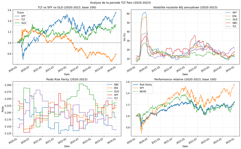 Quad-panel « Analyse de la periode TLT Pain (2020-2023) » : (haut-gauche) « TLT vs SPY vs GLD (2020-2023, base 100) » — SPY monte ~1.55 / TLT chute ~0.75 (perte ~25%) / GLD resilience ~1.30. (haut-droite) « Volatilite roulante 60j annualisee » (%) — spike COVID 2020 SPY 60% / TLT 35%, puis range 10-30%. (bas-gauche) « Poids Risk Parity » step chart 0.15-0.30 (5 lignes DBC/EFA/GLD/SPY/TLT entrelacees). (bas-droite) « Performance relative (2020-2023, base 100) » — SPY orange 1.55 / RP bleu 1.25 / 60/40 vert 1.25. RP perd ~32 pp vs SPY sur fenetre TLT pain, preserve isolation relative.