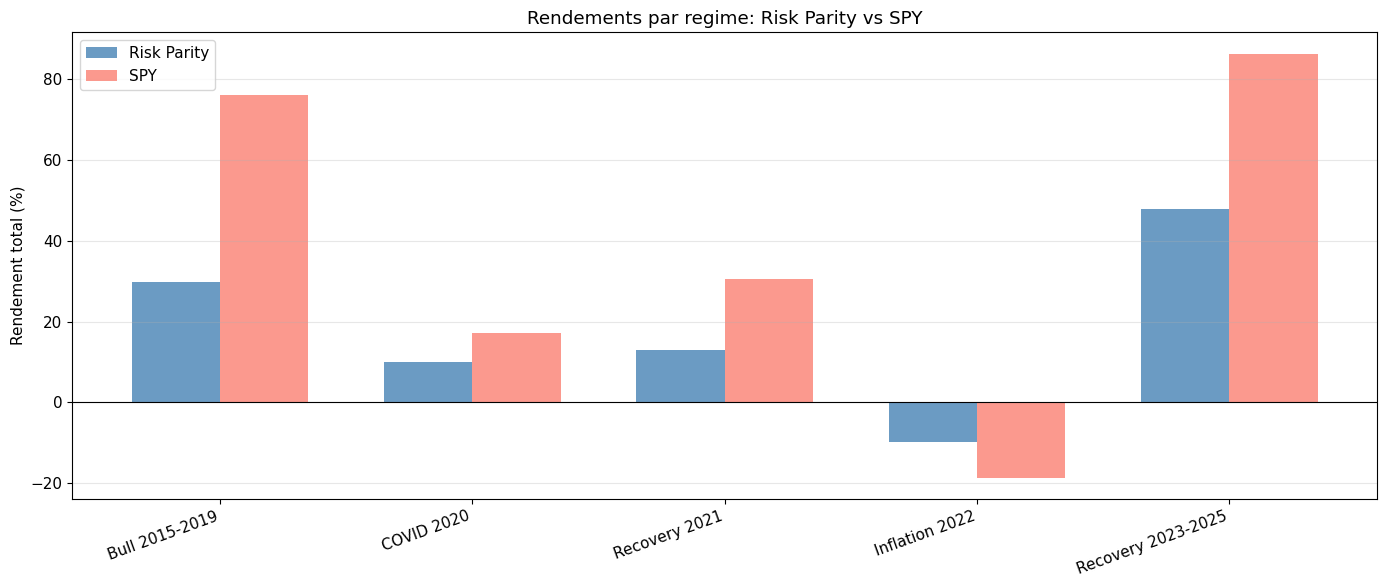 Bar chart mono-panel « Rendements par regime: Risk Parity vs SPY » (Y Rendement total %) sur 5 regimes : (1) Bull 2015-2019 RP ~30% / SPY ~76% (alpha -46 pp RP sous-performe massivement) ; (2) COVID 2020 RP ~10% / SPY ~17% (alpha -7 pp) ; (3) Recovery 2021 RP ~13% / SPY ~31% (alpha -18 pp) ; (4) Inflation 2022 RP ~-11% / SPY ~-19% (RP PERD 2× MOINS, avantage defensif) ; (5) Recovery 2023-2025 RP ~48% / SPY ~86% (alpha -38 pp). RP = compromis defensif (protection downside vs upside), PAS outil de surperformance en bull.