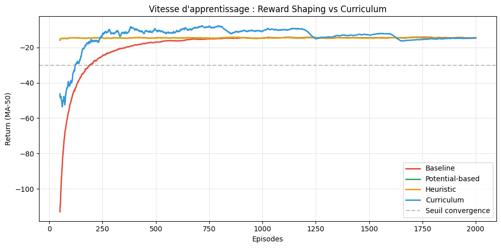 Reward shaping : vitesse d'apprentissage comparée sur quatre variantes — baseline (récompense sparse), potential-based shaping (Ng 1999), shaping heuristique et curriculum learning. Return en moyenne mobile 50 par épisode, seuil de convergence à -30 en pointillés.