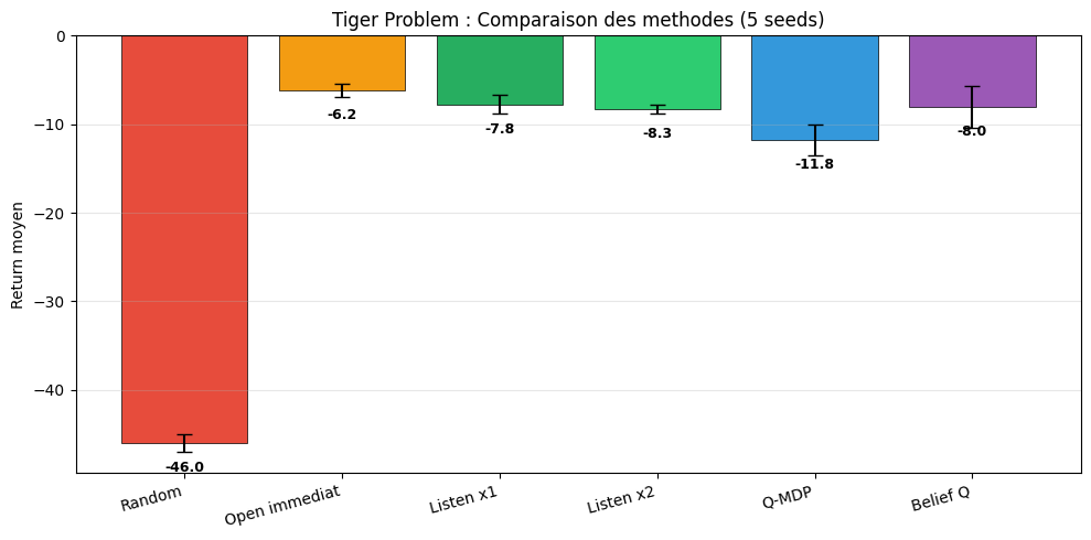 POMDP Tiger Problem : diagramme en barres comparant la récompense moyenne de six méthodes sur 5 seeds, avec barres d'erreur — Random (-46.0), Open immédiat (-6.2), Listen x1 (-7.8), Listen x2 (-8.3), Q-MDP (-11.8), Belief Q (-8.0).