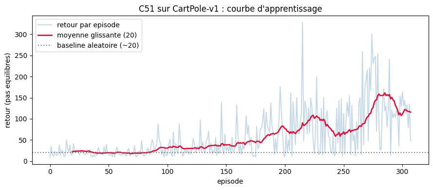 C51 sur CartPole-v1 : courbe d'apprentissage — retour par épisode (bleu clair), moyenne glissante sur 20 épisodes (rouge, culminant vers ~160), baseline aléatoire (~20) en pointillés, sur environ 300 épisodes.
