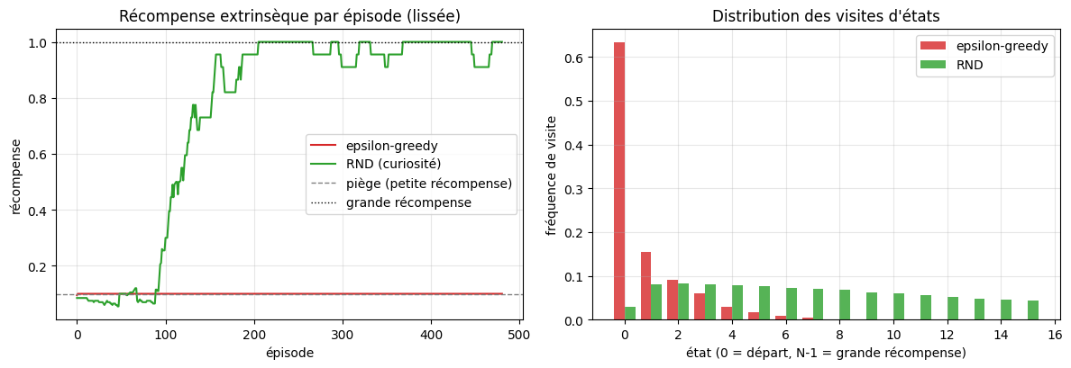 RND (Random Network Distillation) sur chaîne MDP-piège : à gauche, récompense extrinsèque lissée par épisode — epsilon-greedy bloqué sur le piège (~0.10), RND atteint la grande récompense (~0.96) vers l'épisode 200 ; à droite, histogramme des visites d'états — epsilon-greedy concentré sur l'état 0 (~63%), RND réparti sur toute la chaîne (états 0 à 16).