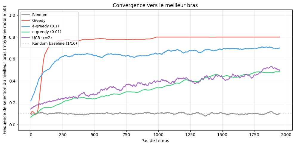 Bandits multi-bras : fréquence de sélection du meilleur bras (moyenne mobile 50) sur 2000 pas, comparant Greedy, epsilon-greedy (0.1 et 0.01), UCB (c=2) et une politique aléatoire, avec la baseline 1/10 en pointillés.