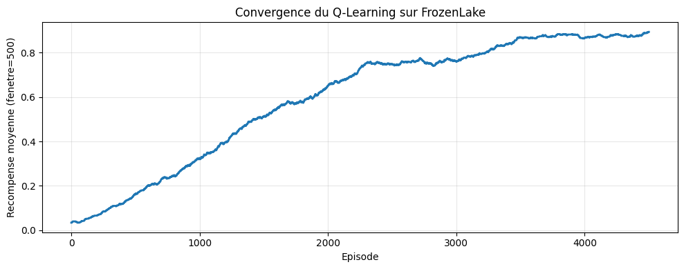 Convergence du Q-Learning sur FrozenLake : récompense moyenne (fenêtre glissante de 500 épisodes) en fonction de l'épisode, courbe croissant de 0 à environ 0.9 sur ~4500 épisodes.