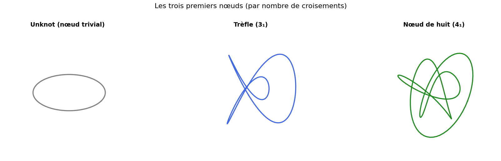 Les trois premiers nœuds par nombre de croisements : nœud trivial (unknot), trèfle (3₁) et nœud de huit (4₁).