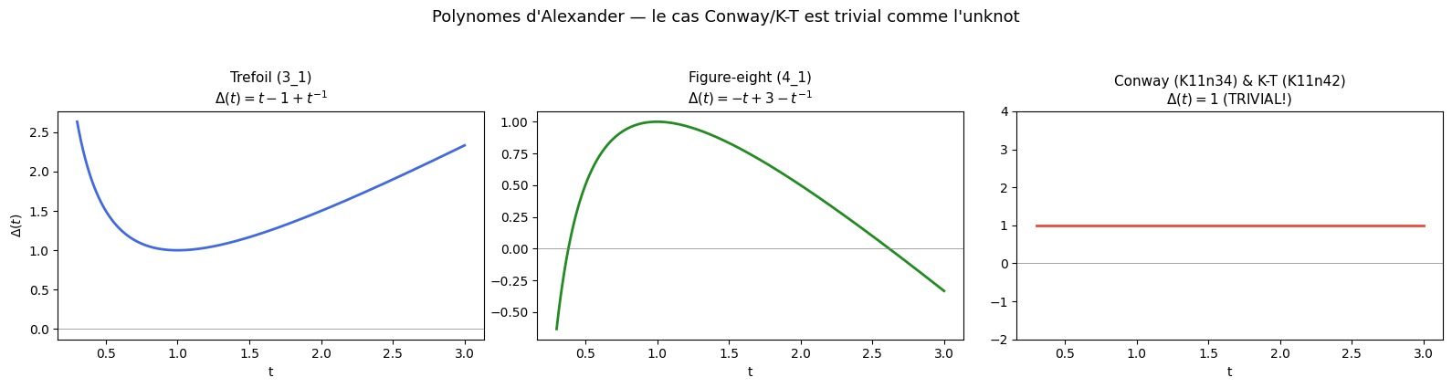 Polynômes d'Alexander Δ(t) du trèfle, du nœud de huit et du couple Conway/Kinoshita-Terasaka (Δ(t) = 1, trivial comme l'unknot).