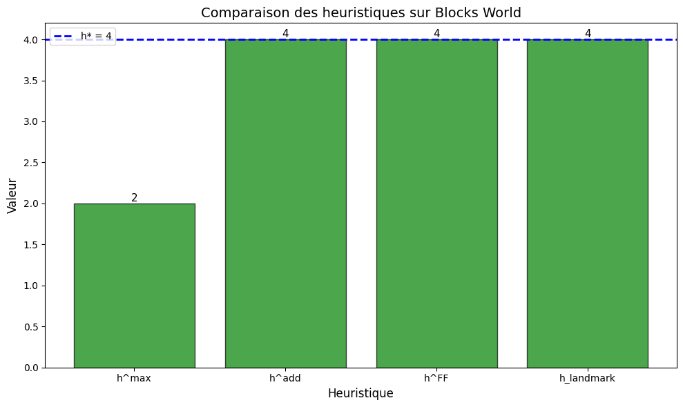 Heuristiques de recherche : comparaison de A* et de ses variantes guidant l'exploration vers le but pour réduire l'exploration.