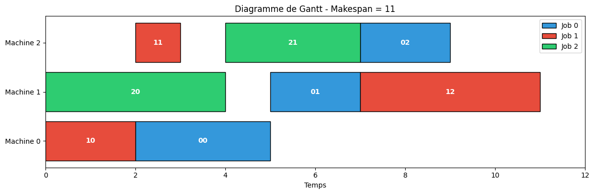 OR-Tools CP-SAT : diagramme de Gantt d'un ordonnancement job-shop (makespan minimisé) produit par le solveur.