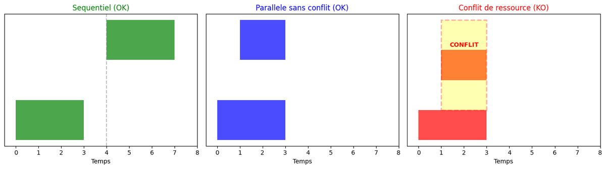 Planification temporelle : chronologie d'actions avec durées et contraintes de scheduling sur un réseau temporel.