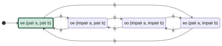 Automate fini déterministe à 4 états (ee/oe/oo/eo) cible de l’algorithme L* d’Angluin : chaque état code une classe de parité (mod 2 × mod 2) sur la suite de symboles a/b lue